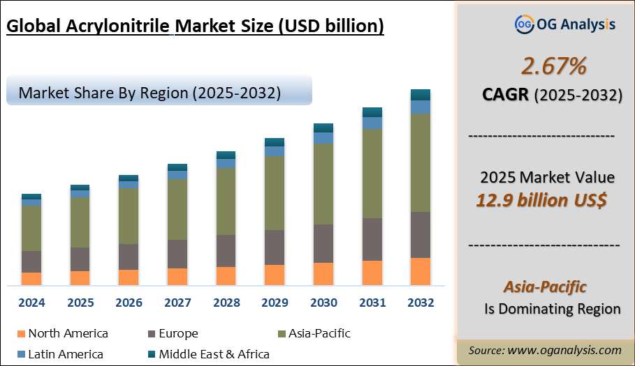 Global Acrylonitrile Market Analysis 2025-2032: Industry Size, Share, Growth Trends, Competition and Forecast Report